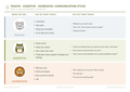 Passive, Assertive, Aggressive: Communication Styles